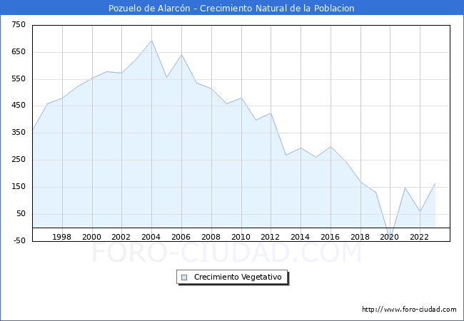 Crecimiento Vegetativo del municipio de Pozuelo de Alarcn desde 1996 hasta el 2023 