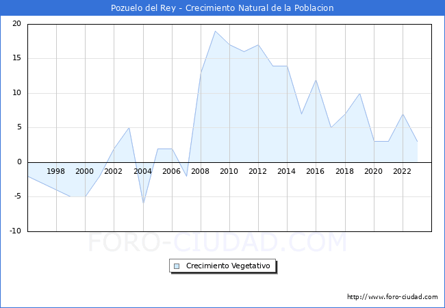Crecimiento Vegetativo del municipio de Pozuelo del Rey desde 1996 hasta el 2023 