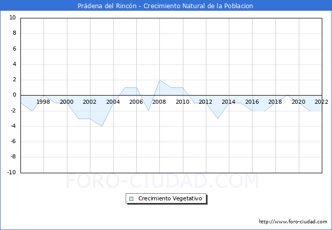 Crecimiento Vegetativo del municipio de Prdena del Rincn desde 1996 hasta el 2022 