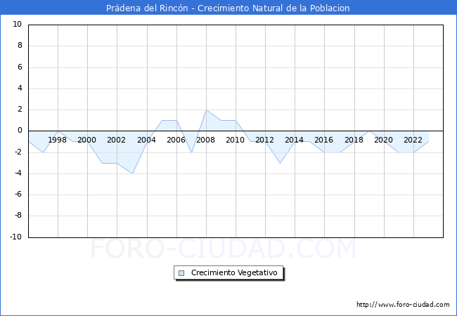 Crecimiento Vegetativo del municipio de Prdena del Rincn desde 1996 hasta el 2023 