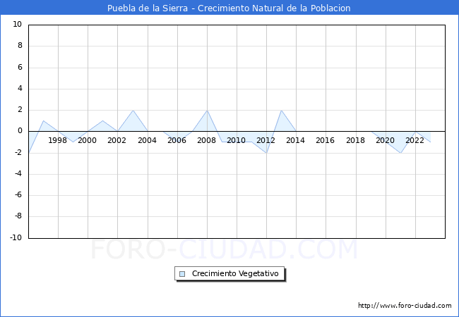 Crecimiento Vegetativo del municipio de Puebla de la Sierra desde 1996 hasta el 2023 
