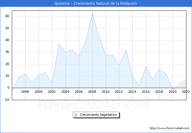 Crecimiento Vegetativo del municipio de Quijorna desde 1996 hasta el 2022 