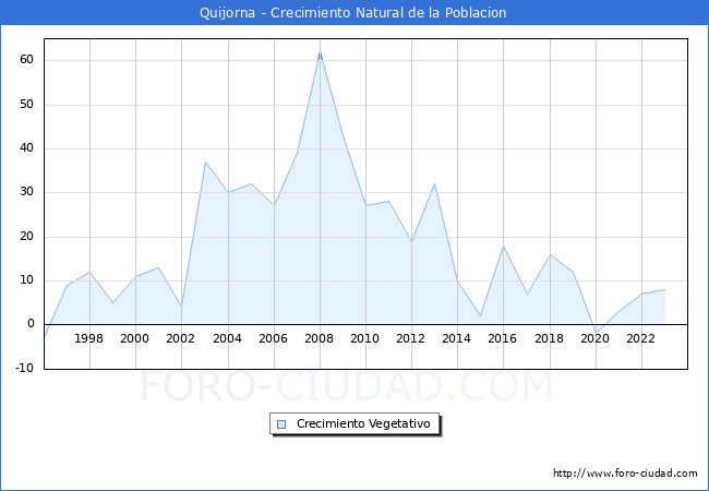 Crecimiento Vegetativo del municipio de Quijorna desde 1996 hasta el 2023 