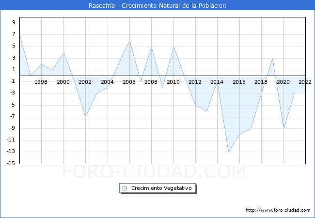 Crecimiento Vegetativo del municipio de Rascafría desde 1996 hasta el 2021 