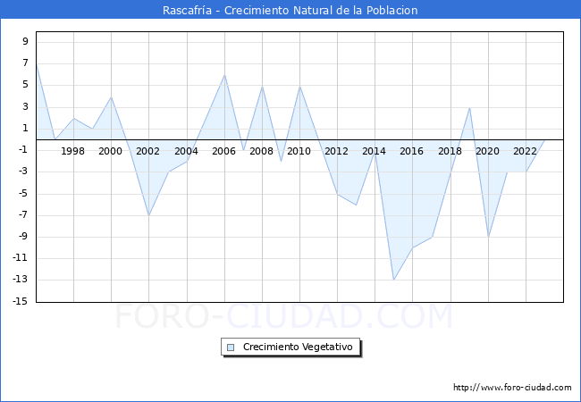 Crecimiento Vegetativo del municipio de Rascafra desde 1996 hasta el 2023 