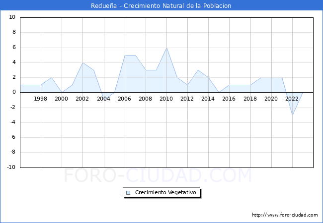 Crecimiento Vegetativo del municipio de Reduea desde 1996 hasta el 2023 