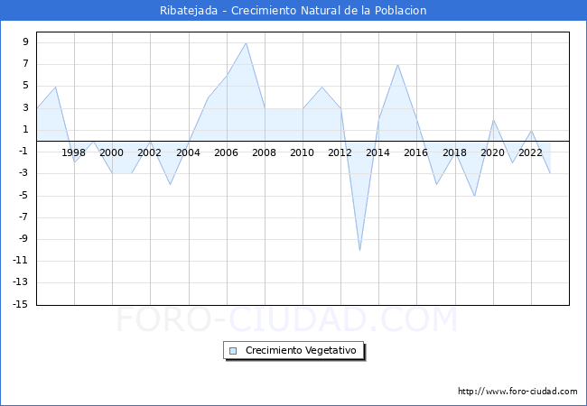 Crecimiento Vegetativo del municipio de Ribatejada desde 1996 hasta el 2023 