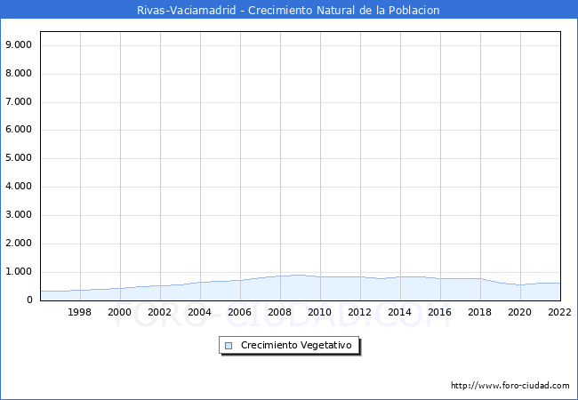 Crecimiento Vegetativo del municipio de Rivas-Vaciamadrid desde 1996 hasta el 2022 