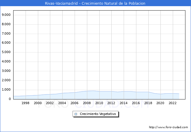 Crecimiento Vegetativo del municipio de Rivas-Vaciamadrid desde 1996 hasta el 2023 