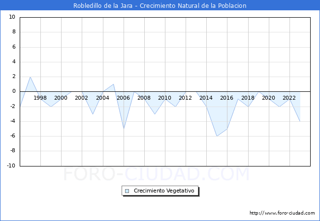 Crecimiento Vegetativo del municipio de Robledillo de la Jara desde 1996 hasta el 2023 