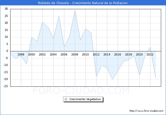 Crecimiento Vegetativo del municipio de Robledo de Chavela desde 1996 hasta el 2023 