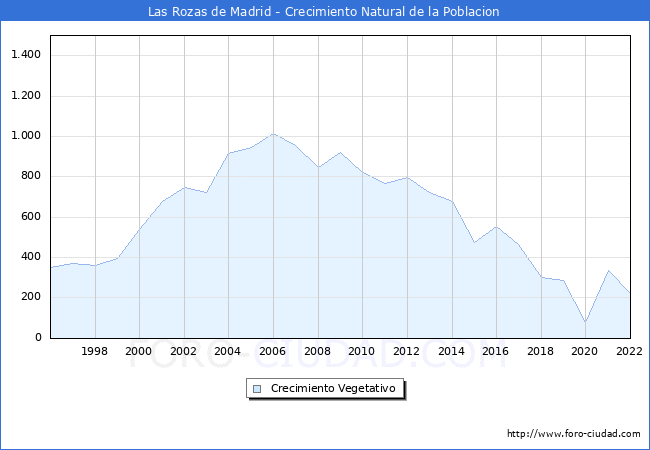 Crecimiento Vegetativo del municipio de Las Rozas de Madrid desde 1996 hasta el 2022 