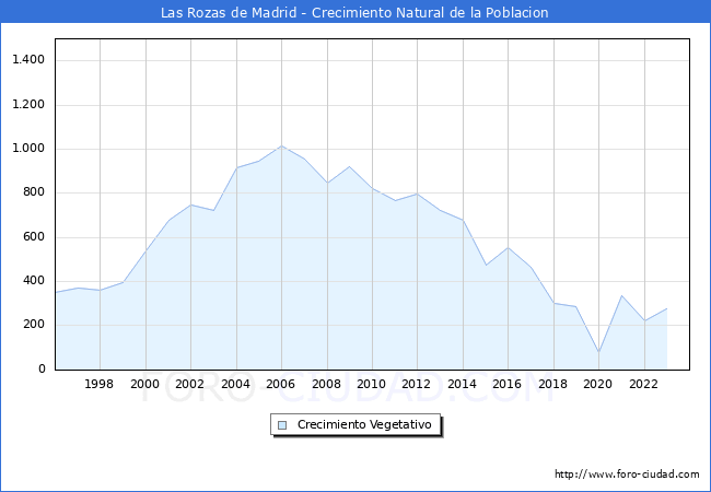 Crecimiento Vegetativo del municipio de Las Rozas de Madrid desde 1996 hasta el 2023 