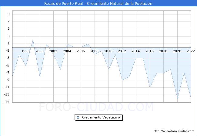 Crecimiento Vegetativo del municipio de Rozas de Puerto Real desde 1996 hasta el 2022 