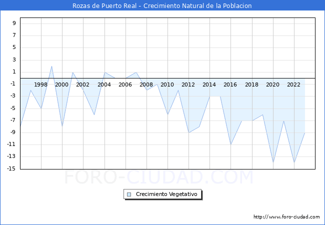 Crecimiento Vegetativo del municipio de Rozas de Puerto Real desde 1996 hasta el 2023 