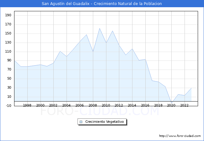 Crecimiento Vegetativo del municipio de San Agustn del Guadalix desde 1996 hasta el 2023 
