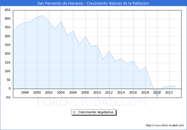 Crecimiento Vegetativo del municipio de San Fernando de Henares desde 1996 hasta el 2023 