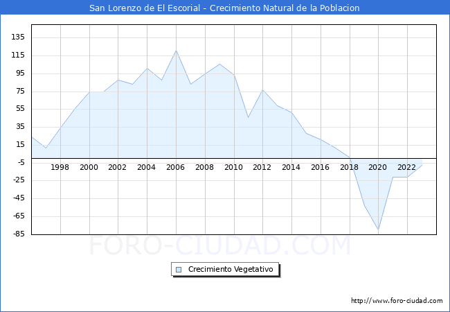 Crecimiento Vegetativo del municipio de San Lorenzo de El Escorial desde 1996 hasta el 2023 
