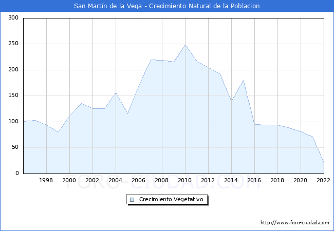 Crecimiento Vegetativo del municipio de San Martn de la Vega desde 1996 hasta el 2022 