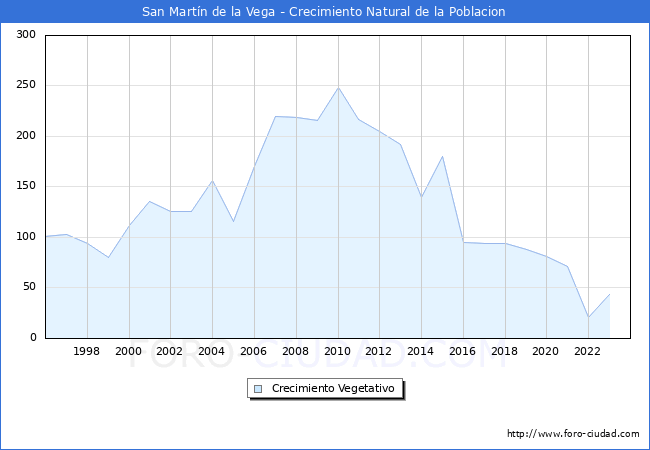 Crecimiento Vegetativo del municipio de San Martn de la Vega desde 1996 hasta el 2023 