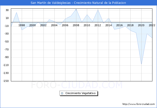 Crecimiento Vegetativo del municipio de San Martn de Valdeiglesias desde 1996 hasta el 2022 