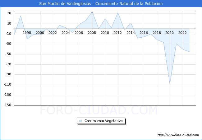 Crecimiento Vegetativo del municipio de San Martn de Valdeiglesias desde 1996 hasta el 2023 