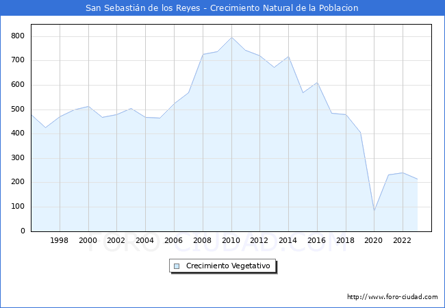 Crecimiento Vegetativo del municipio de San Sebastin de los Reyes desde 1996 hasta el 2023 
