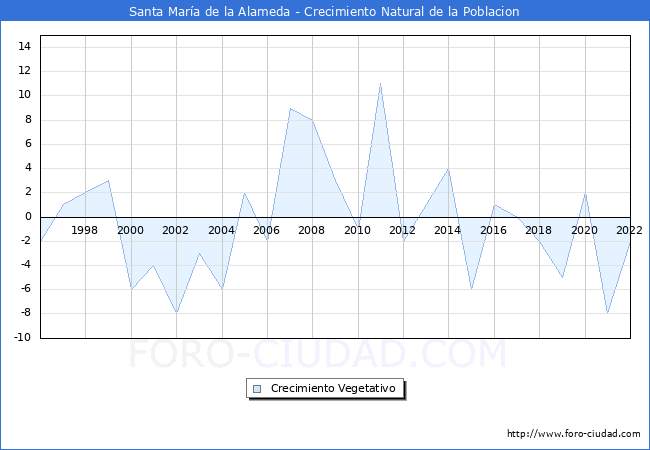 Crecimiento Vegetativo del municipio de Santa Mara de la Alameda desde 1996 hasta el 2022 