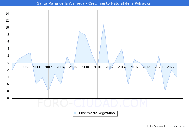 Crecimiento Vegetativo del municipio de Santa Mara de la Alameda desde 1996 hasta el 2023 