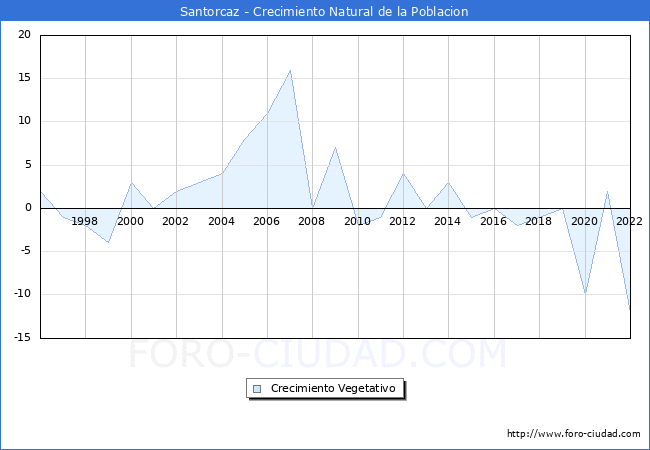 Crecimiento Vegetativo del municipio de Santorcaz desde 1996 hasta el 2022 