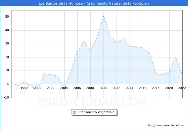 Crecimiento Vegetativo del municipio de Los Santos de la Humosa desde 1996 hasta el 2022 