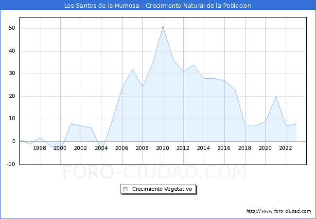 Crecimiento Vegetativo del municipio de Los Santos de la Humosa desde 1996 hasta el 2023 
