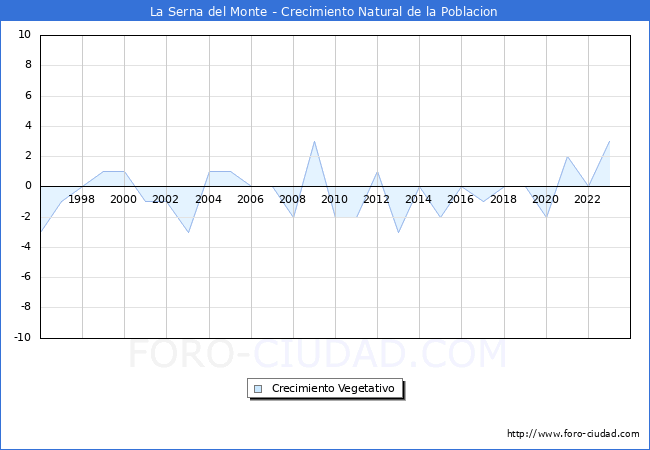 Crecimiento Vegetativo del municipio de La Serna del Monte desde 1996 hasta el 2023 