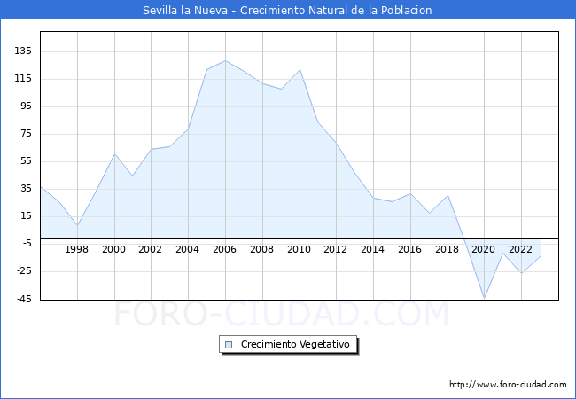 Crecimiento Vegetativo del municipio de Sevilla la Nueva desde 1996 hasta el 2023 