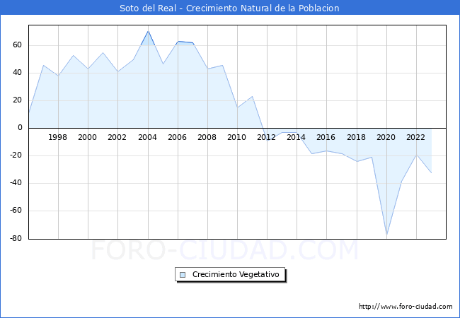 Crecimiento Vegetativo del municipio de Soto del Real desde 1996 hasta el 2023 