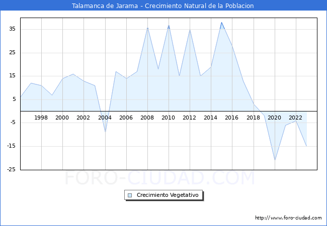 Crecimiento Vegetativo del municipio de Talamanca de Jarama desde 1996 hasta el 2023 