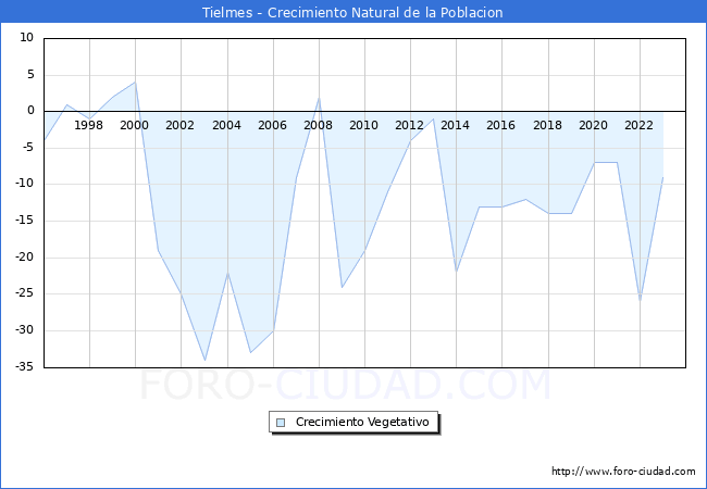 Crecimiento Vegetativo del municipio de Tielmes desde 1996 hasta el 2023 