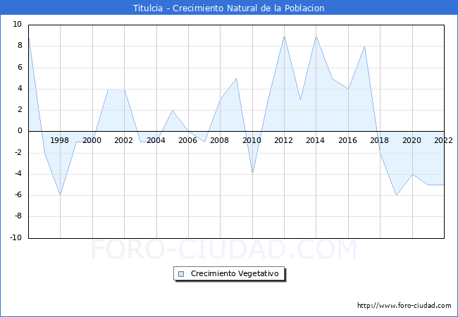 Crecimiento Vegetativo del municipio de Titulcia desde 1996 hasta el 2022 