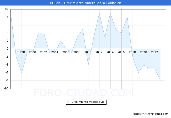 Crecimiento Vegetativo del municipio de Titulcia desde 1996 hasta el 2023 