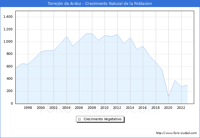 Crecimiento Vegetativo del municipio de Torrejn de Ardoz desde 1996 hasta el 2023 