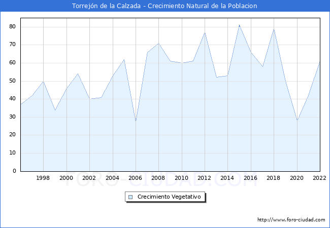 Crecimiento Vegetativo del municipio de Torrejn de la Calzada desde 1996 hasta el 2022 