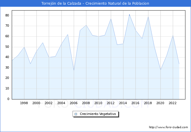 Crecimiento Vegetativo del municipio de Torrejn de la Calzada desde 1996 hasta el 2023 