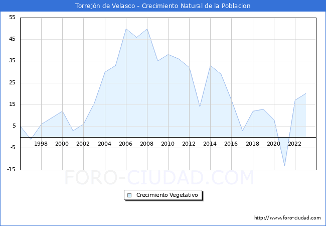 Crecimiento Vegetativo del municipio de Torrejn de Velasco desde 1996 hasta el 2023 