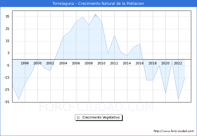 Crecimiento Vegetativo del municipio de Torrelaguna desde 1996 hasta el 2023 