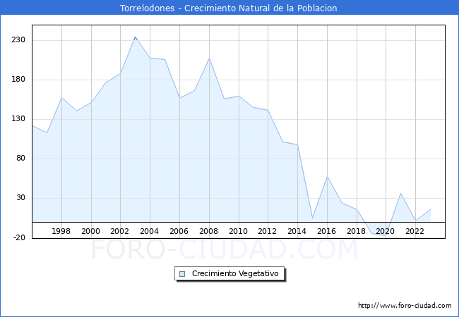 Crecimiento Vegetativo del municipio de Torrelodones desde 1996 hasta el 2023 