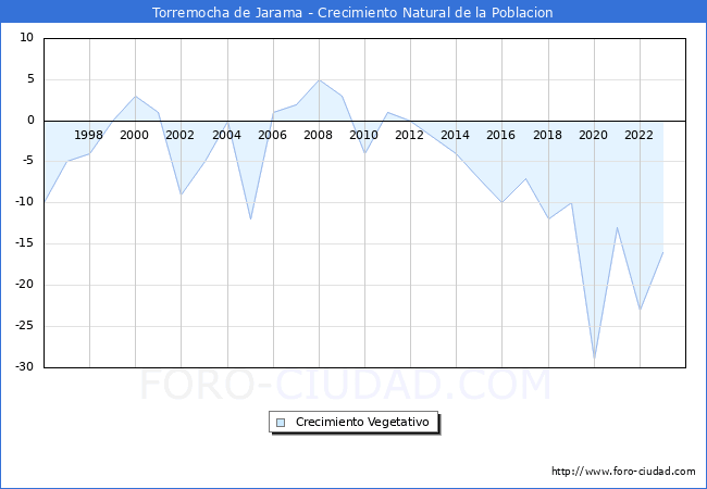 Crecimiento Vegetativo del municipio de Torremocha de Jarama desde 1996 hasta el 2023 