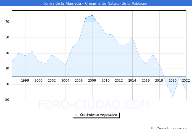 Crecimiento Vegetativo del municipio de Torres de la Alameda desde 1996 hasta el 2021 