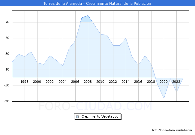 Crecimiento Vegetativo del municipio de Torres de la Alameda desde 1996 hasta el 2023 