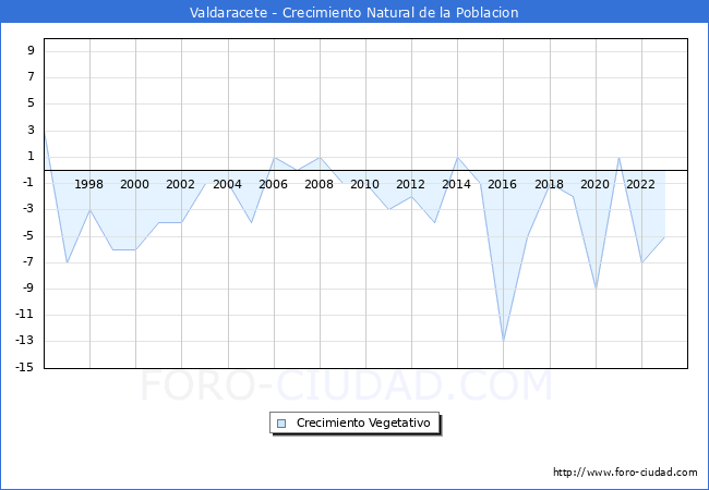 Crecimiento Vegetativo del municipio de Valdaracete desde 1996 hasta el 2023 
