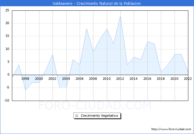 Crecimiento Vegetativo del municipio de Valdeavero desde 1996 hasta el 2022 